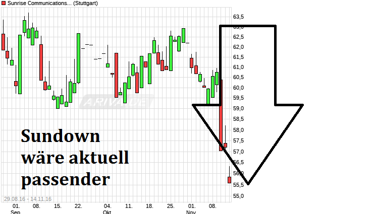 chart_free_sunrisecommunicationsgroup.png