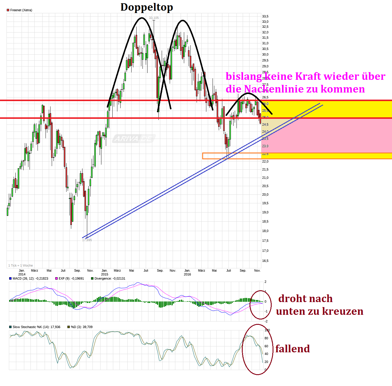 chart_3years_freenet.png