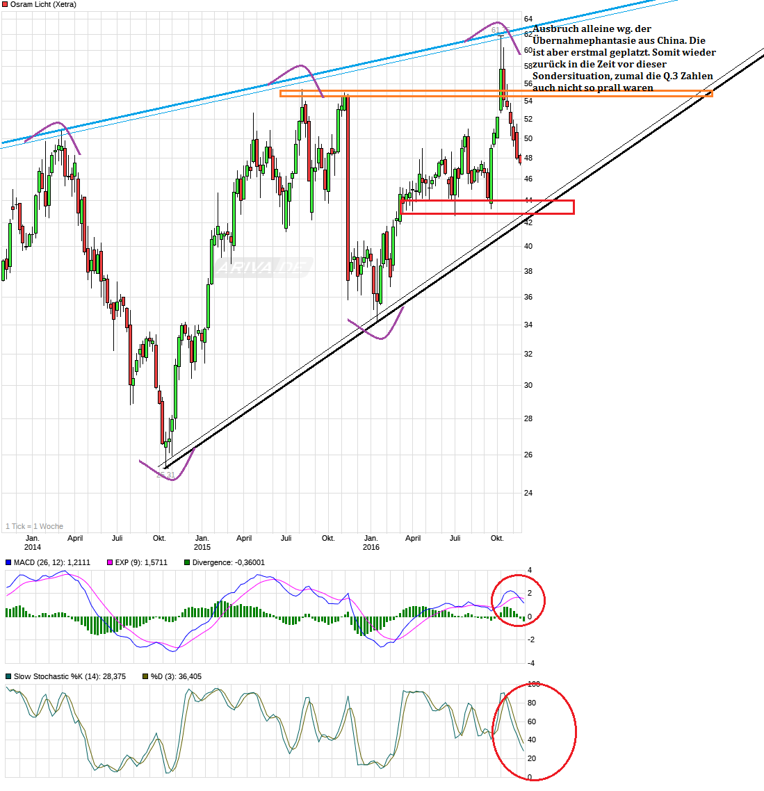 chart_3years_osramlicht.png