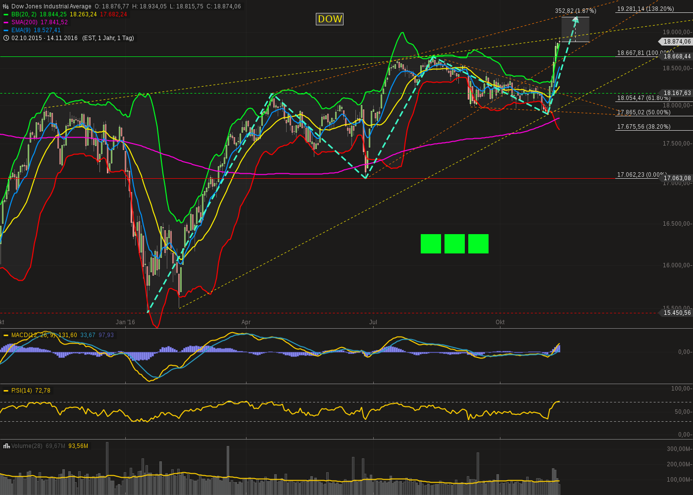 chart-14112016-2136-dowjonesindustrialaverage.png