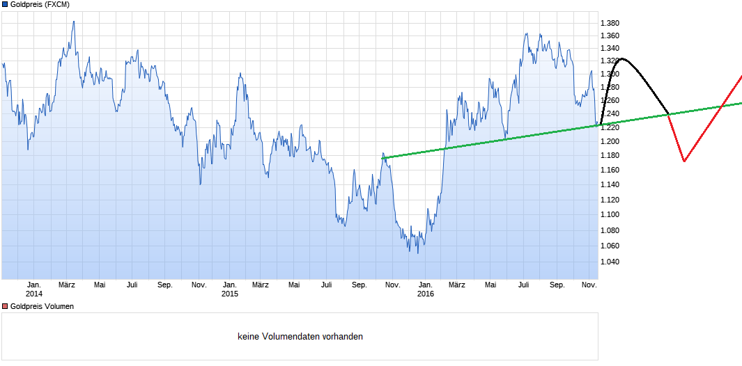 chart_3years_goldpreis.png