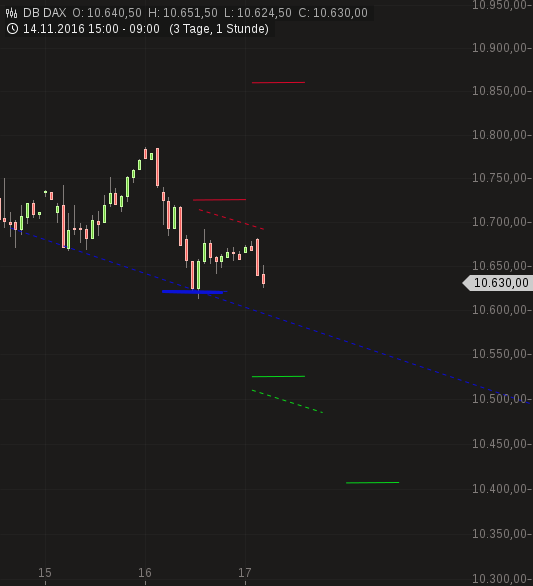 chart-17112016-0920-dbdax.png