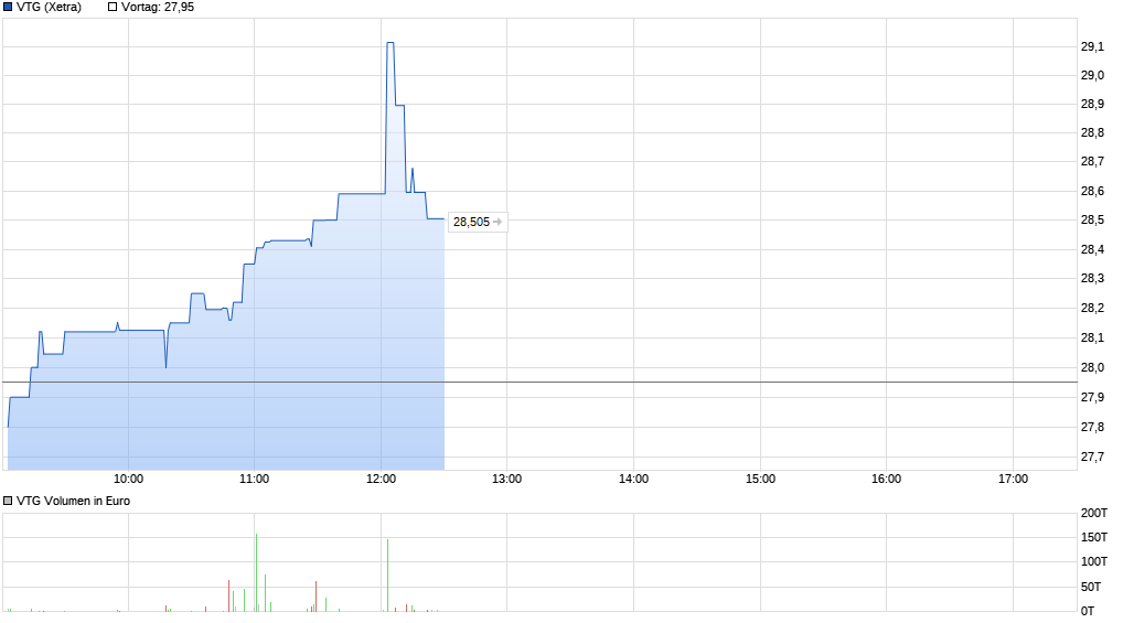 chart_intraday_vtg.png