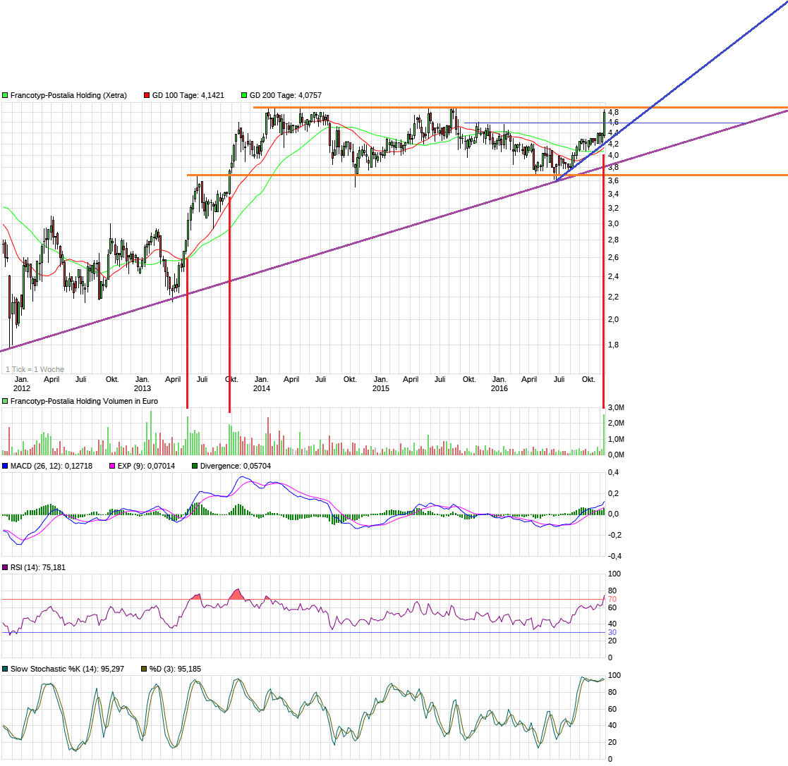 chart_5years_francotyp-postaliaholding.png