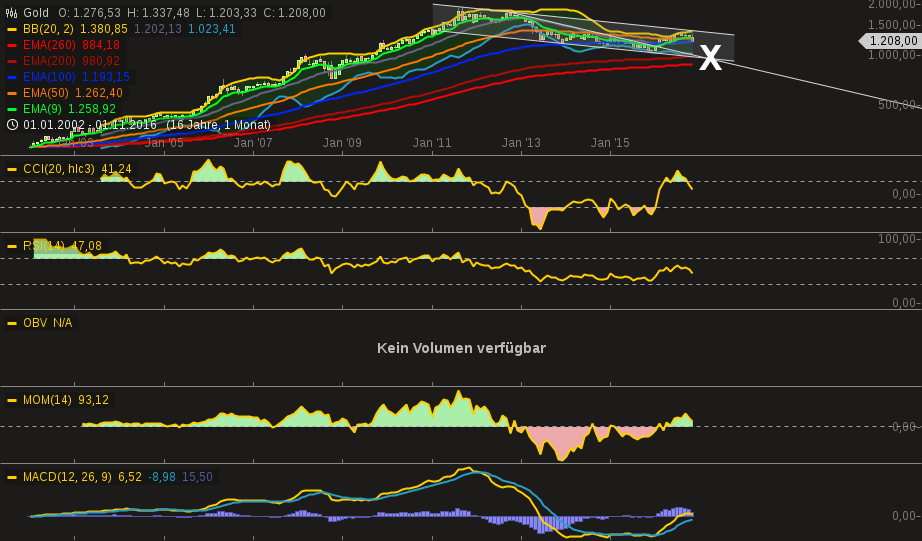 chart-20112016-1718-gold.png