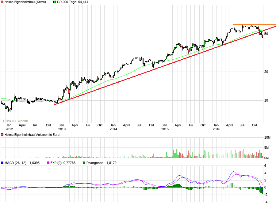 chart_5years_helmaeigenheimbau.png