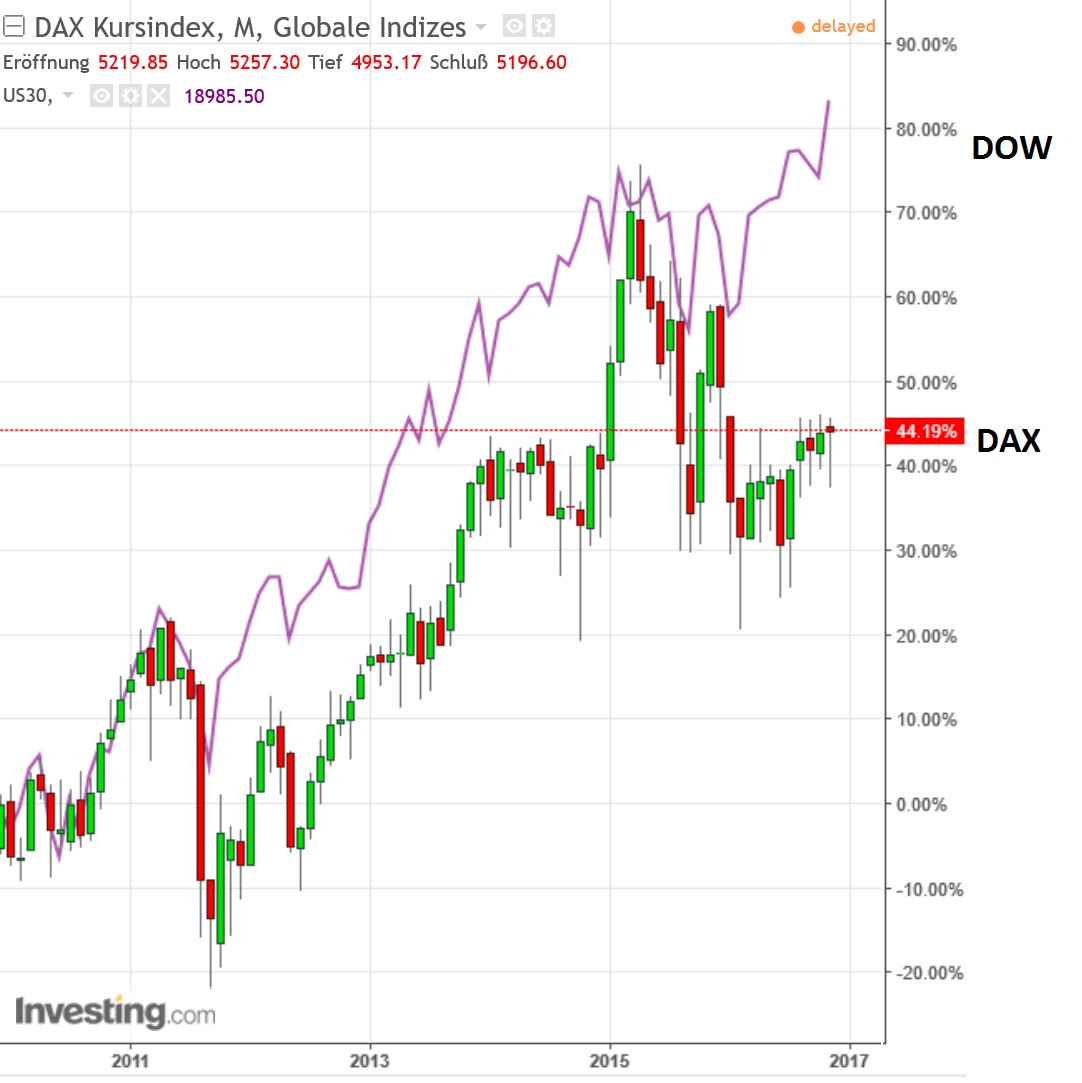 dax_kursindex_versus_dj.jpg