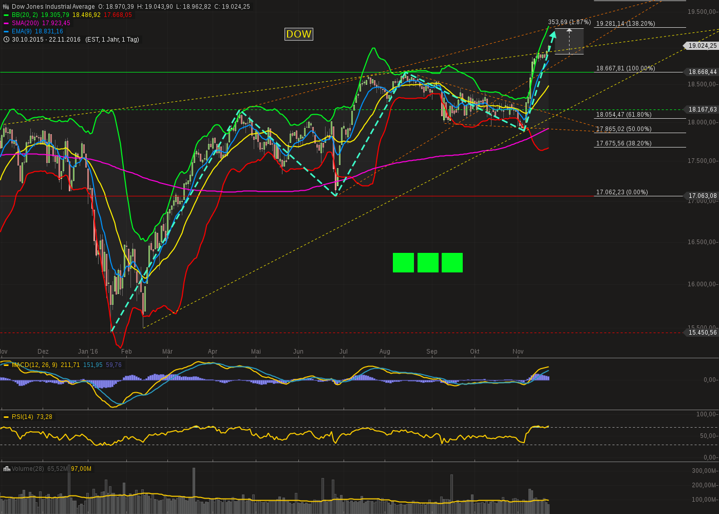 chart-22112016-2214-dowjonesindustrialaverage.png