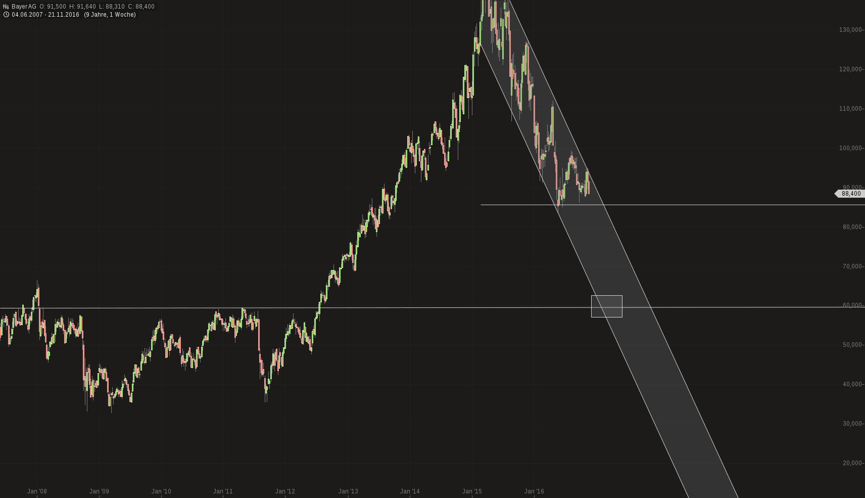 chart-23112016-1115-bayerag.png