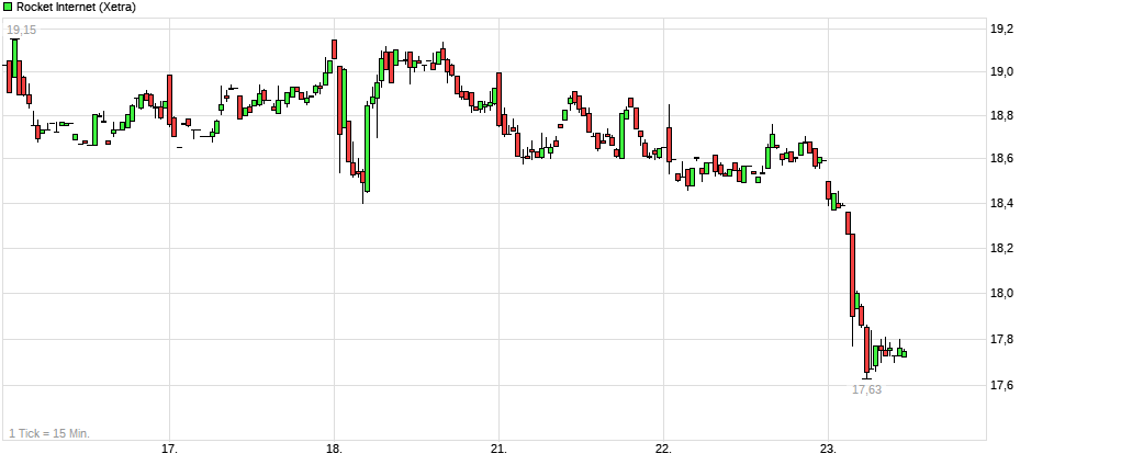 chart_week_rocketinternet.png