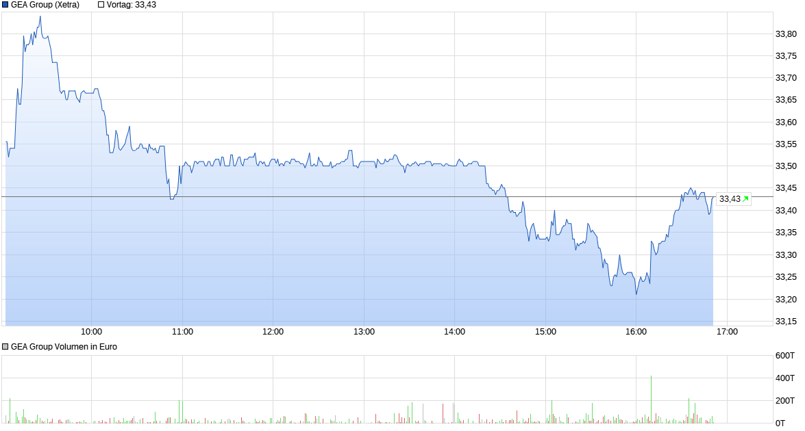 chart_intraday_geagroup.png