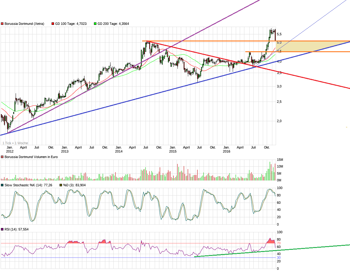 chart_5years_borussiadortmund.png