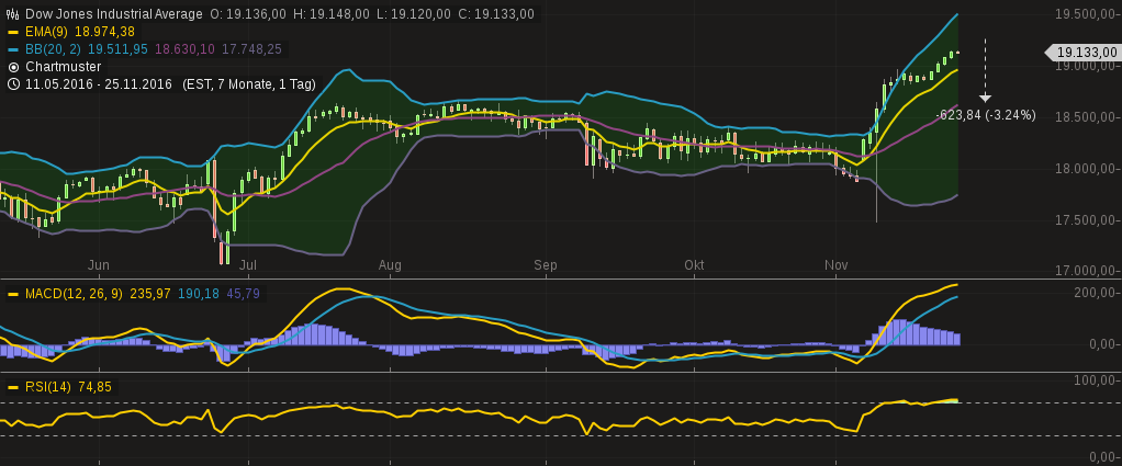 chart-25112016-1450-dowjonesindustrialaverage.png