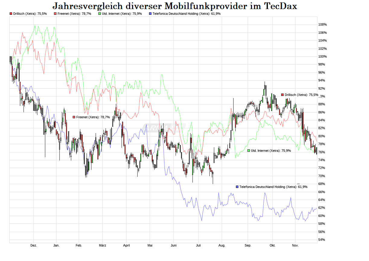 chart_year_drillisch.png