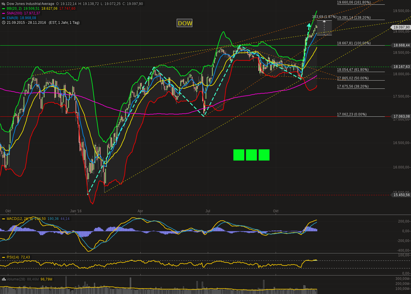 chart-28112016-2253-dowjonesindustrialaverage.png