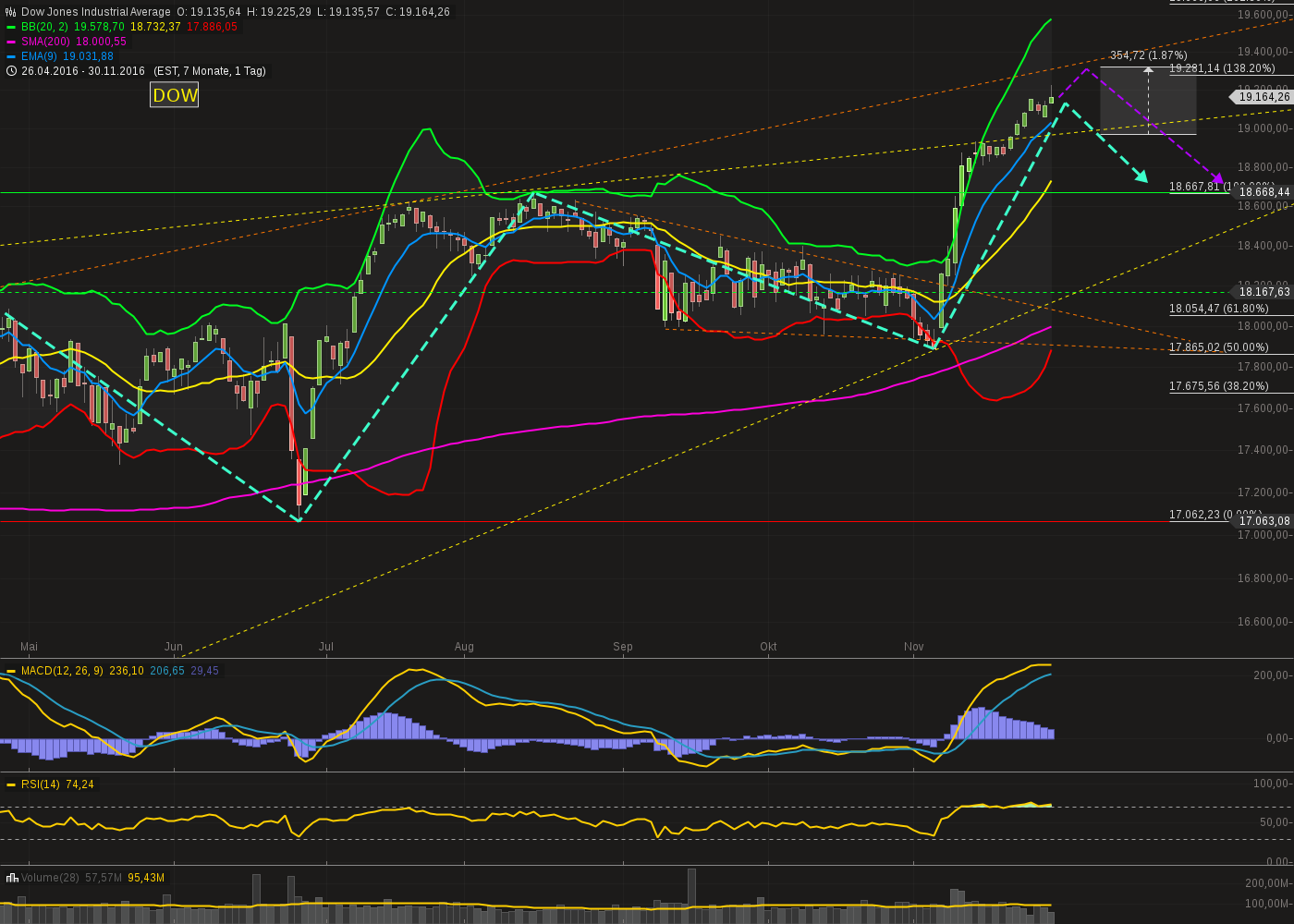 chart-30112016-2206-dowjonesindustrialaverage.png