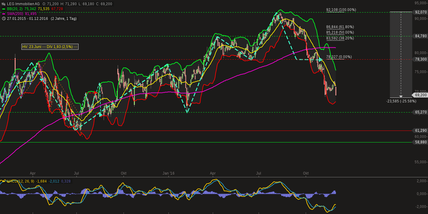 chart-01122016-2218-legimmobilienag.png