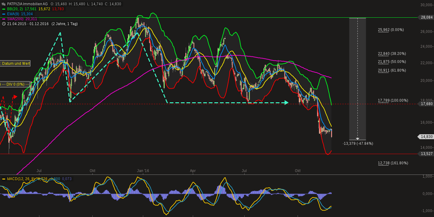 chart-01122016-2220-patriziaimmobilienag.png