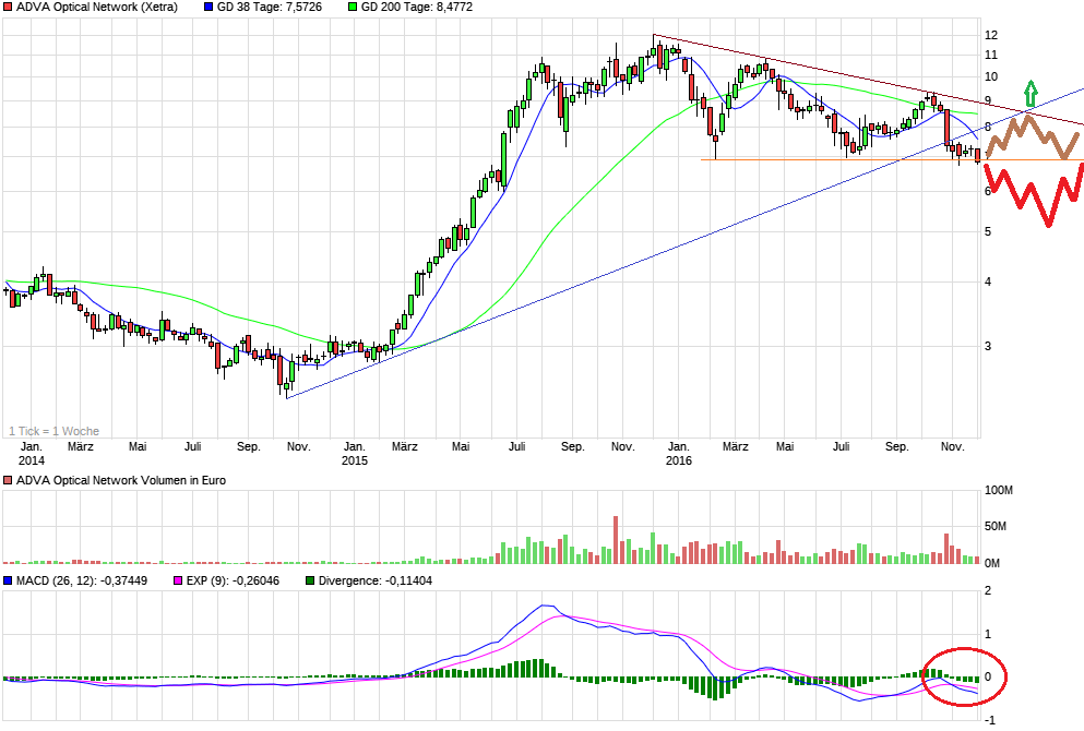 chart_3years_advaopticalnetwork.png