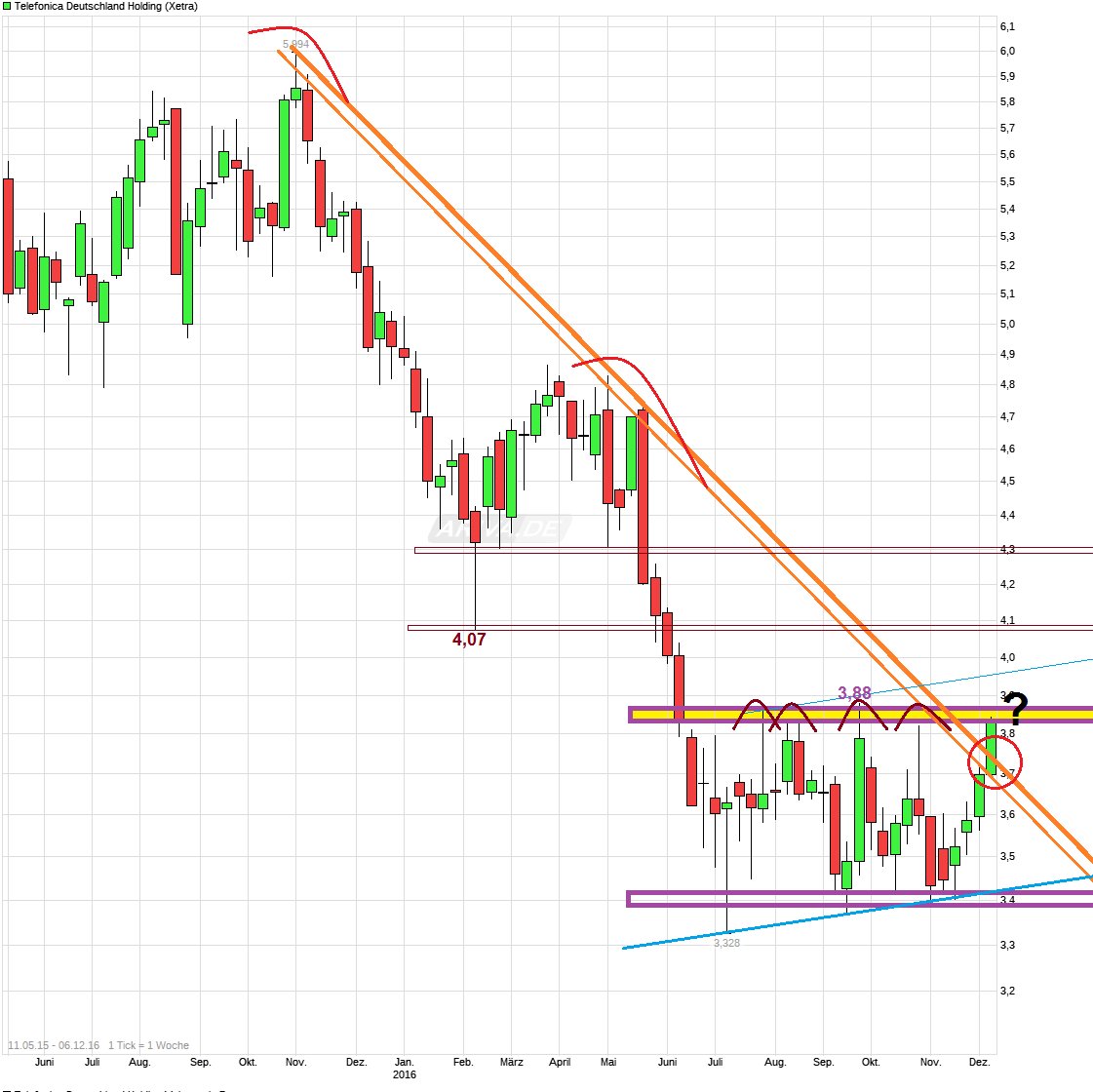 chart_free_telefonicadeutschlandholding.png