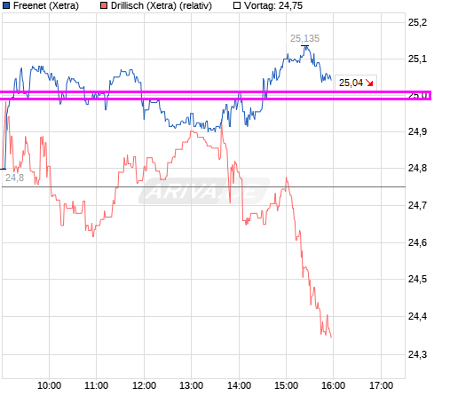 chart_intraday_freenet.png