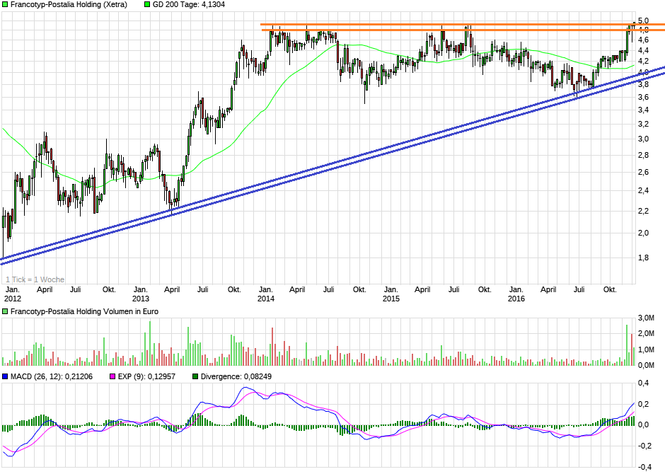 chart_5years_francotyp-postaliaholding.png