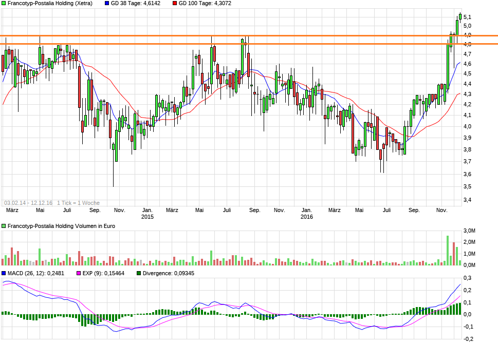 chart_free_francotyp-postaliaholding.png