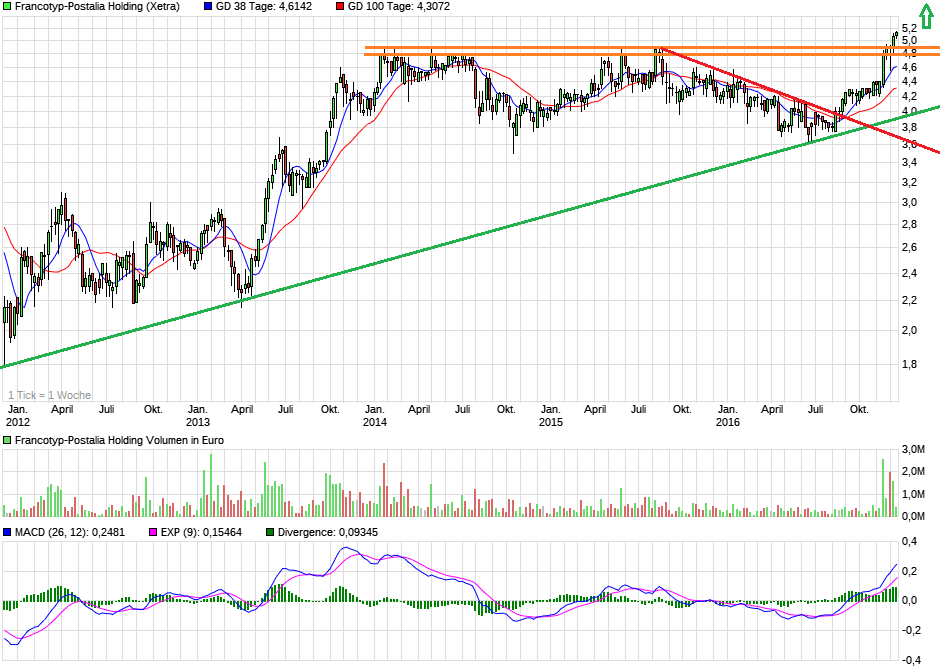 chart_5years_francotyp-postaliaholding.png