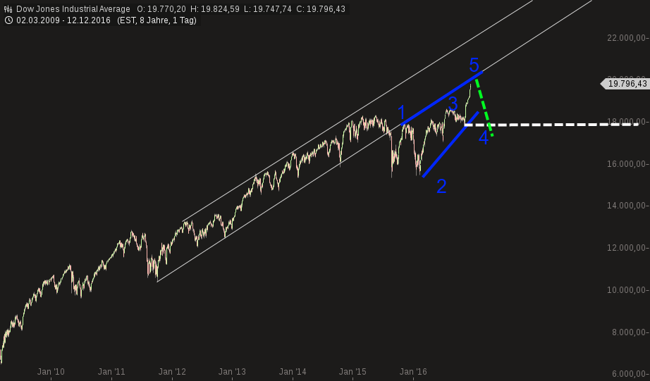 chart-12122016-2236-dowjonesindustrialaverage.png