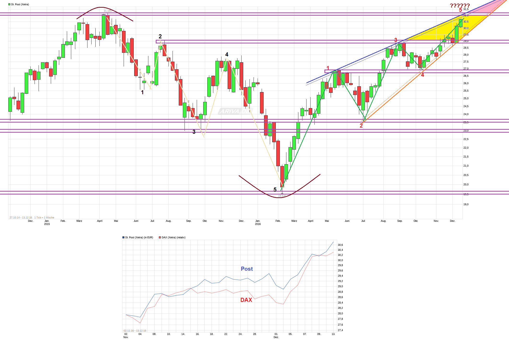 chart_free_deutschepost.png