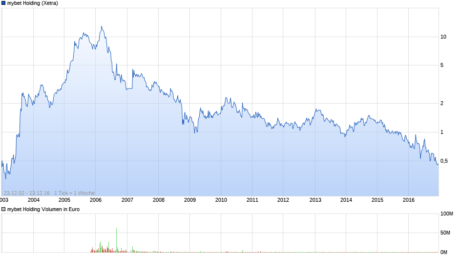 chart_free_mybetholding.png