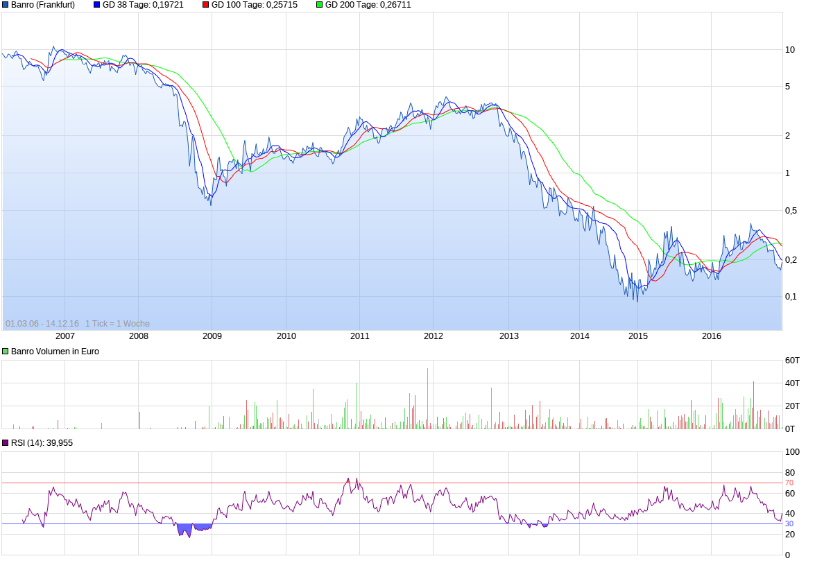 chart_all_banro.png