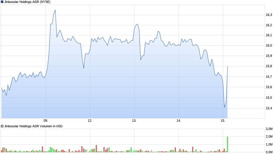 chart_week_jinkosolarholdingsadr.png