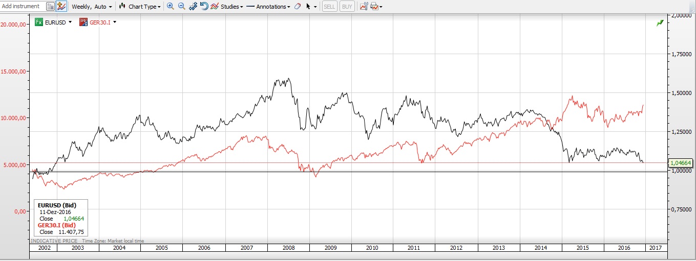 2016-12-16_dax_vs_euro_weekly.jpg