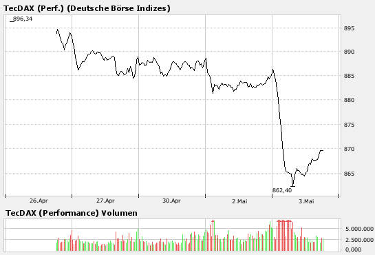 TecDax_5_Tage.png