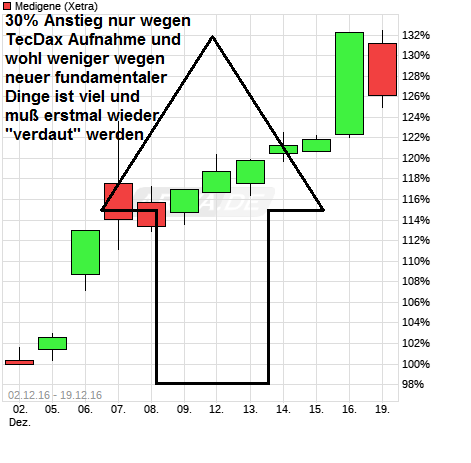 chart_free_medigene.png