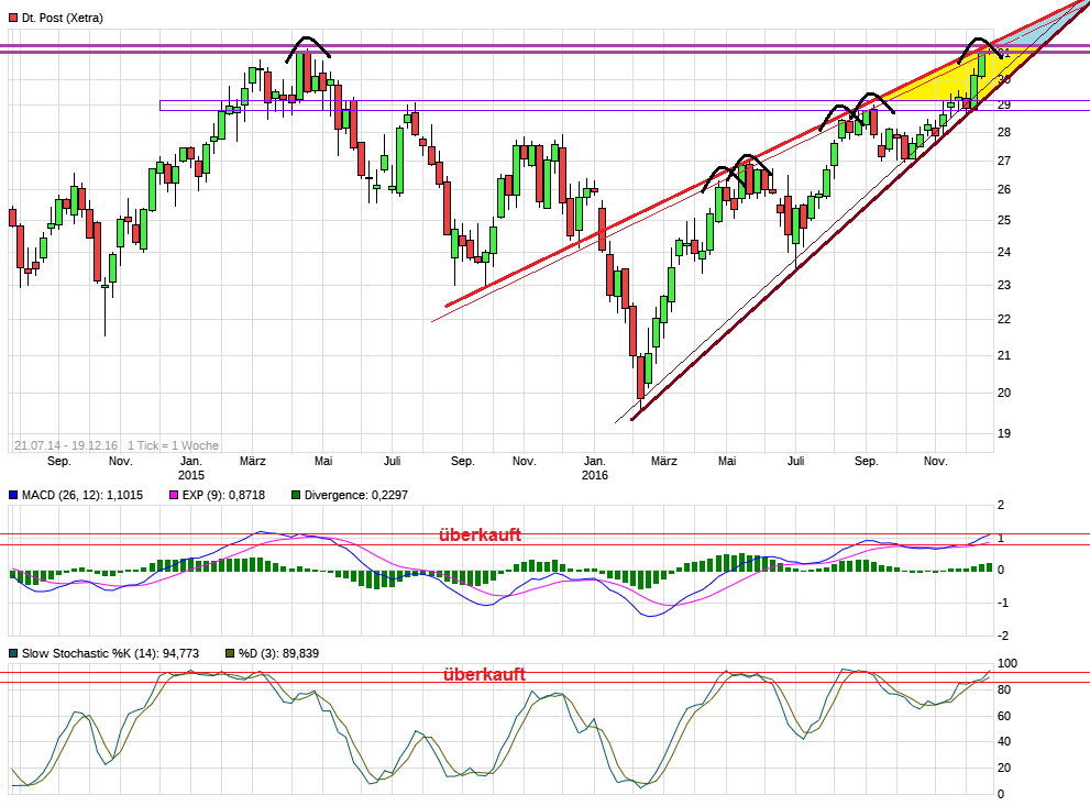 chart_free_deutschepost.png