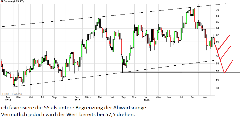 chart_3years_danone.png