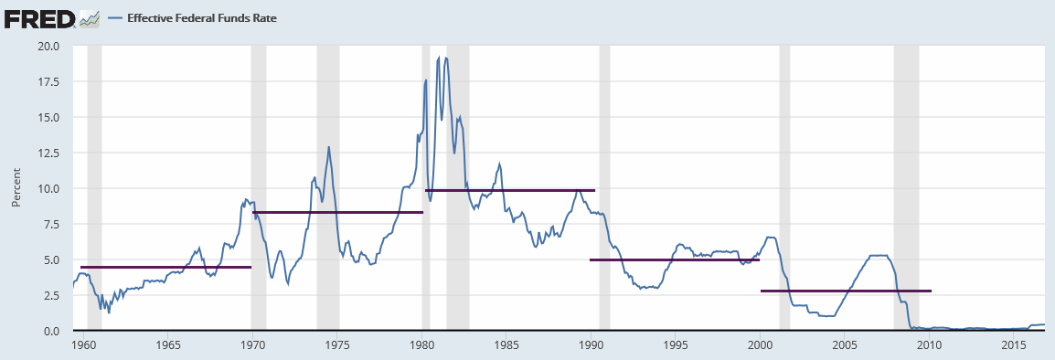 effective_federal_funds_rate_55j_dez2016_.gif