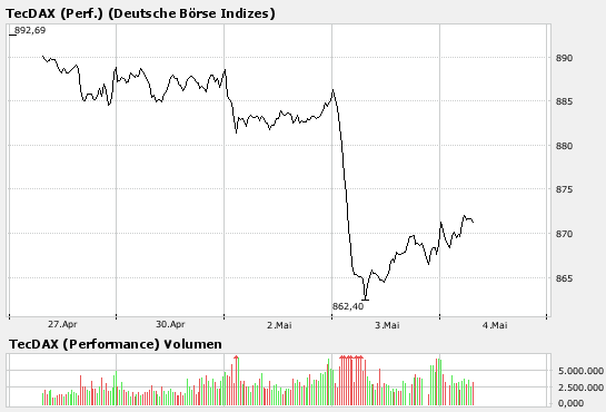 TecDax_5_Tage.png