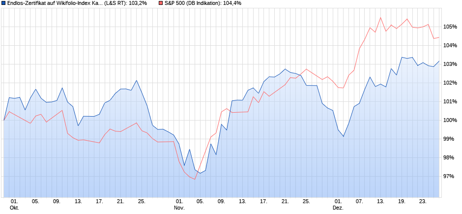 chart_quarter_endlos-zertifikataufwikifolio-....png