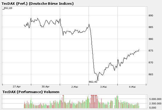 TecDax_5_Tage.png