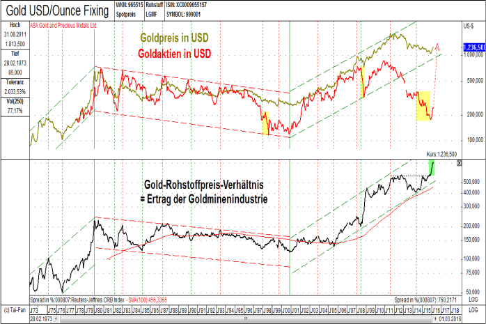 gold-rohstoffe-minenaktien_1603.png