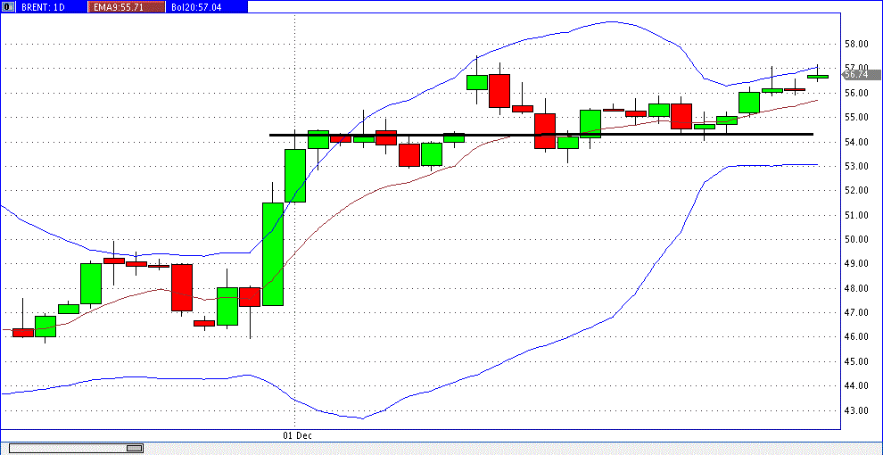 prochart_brent_daily_(lco)_2017-01-02a.gif