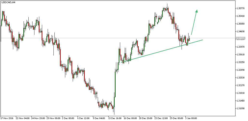 usdcadh4.png