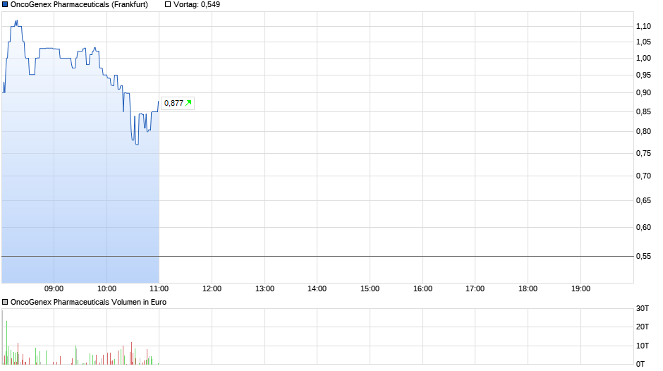 chart_intraday_oncogenexpharmaceuticals.png