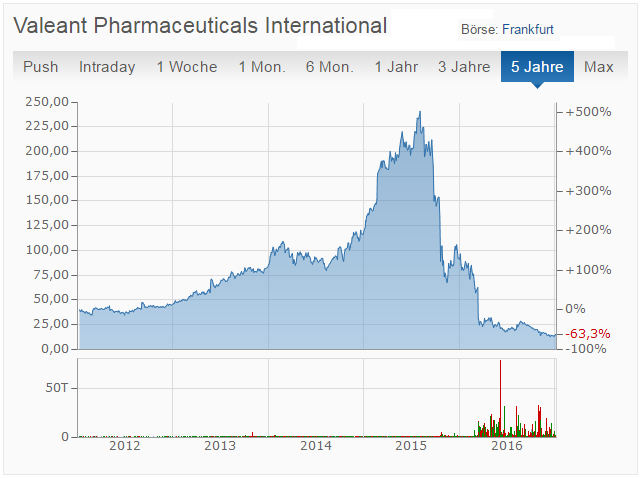 valeant_170110_-_5_jahre.png