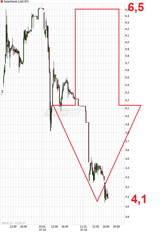 chart_free_solarworld.png