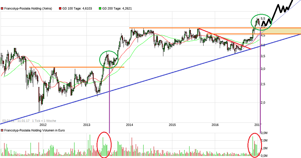 chart_free_francotyp-postaliaholding6j.png