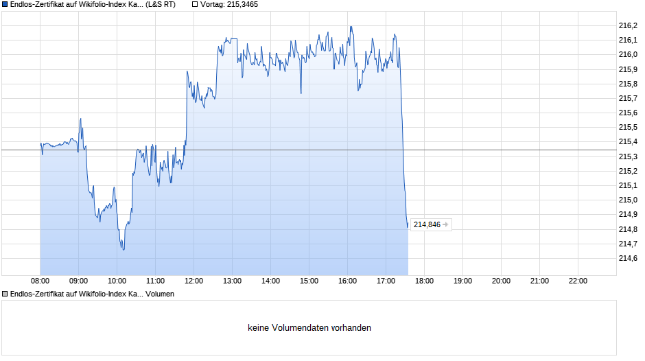 chart_intraday_endlos-zertifikataufwikifolio-....png